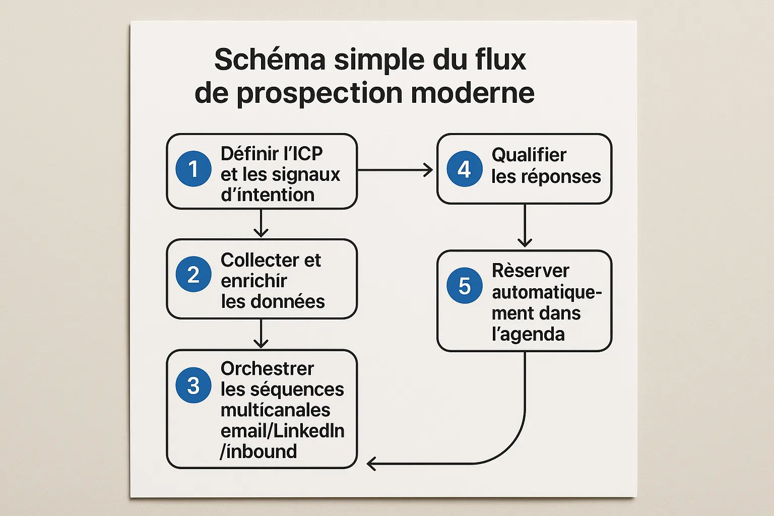 Schéma simple du flux de prospection moderne : (1) Définir l’ICP et les signaux d’intention, (2) Collecter et enrichir les données, (3) Orchestrer les séquences multicanales email/LinkedIn/inbound, (4) Qualifier les réponses, (5) Réserver automatiquement dans l’agenda, (6) Mesurer et itérer avec un tableau de bord.