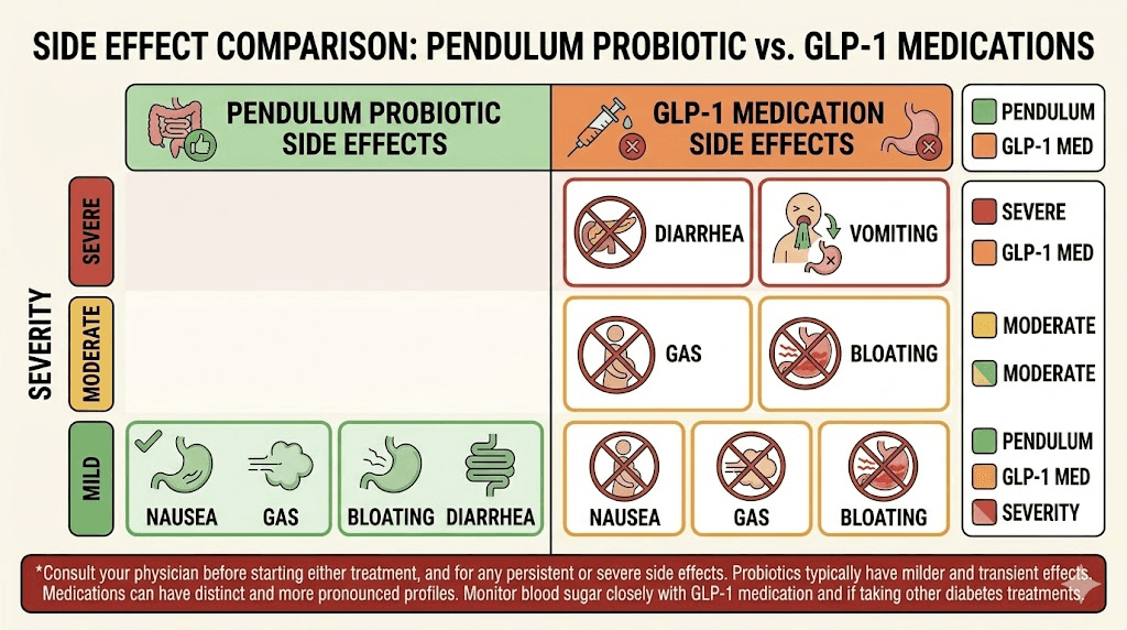 Pendulum GLP-1 Probiotic vs GLP-1 medication side effects comparison