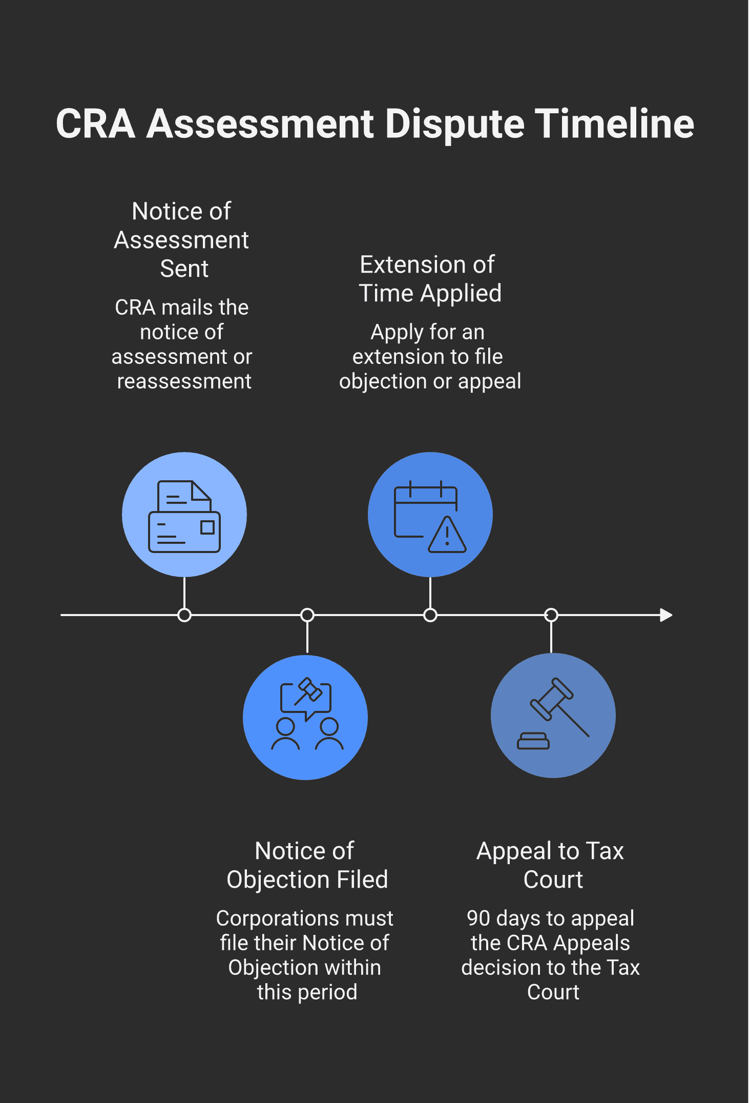 A horizontal timeline showing the 90-day corporate objection deadline, the one-year extension outer limit, and the 90-day Tax Court appeal window.