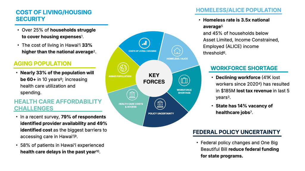 Wheel Graphic of Cost Key Forces and areas affecting population