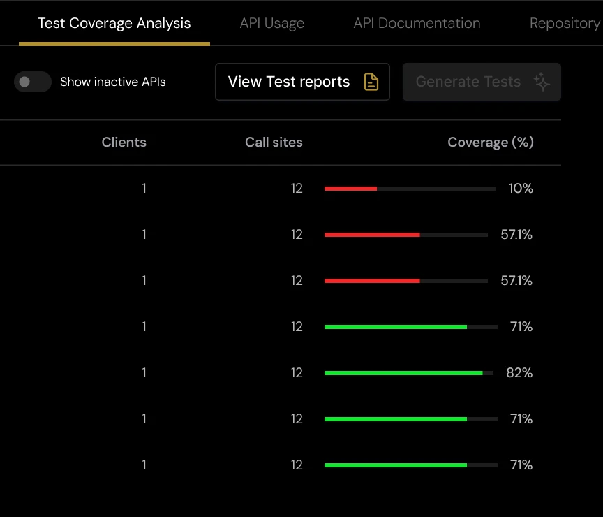Code Sa test coverage analysis dashboard showing clients, call sites and percentage coverage with visual progress bars and option to view test reports.