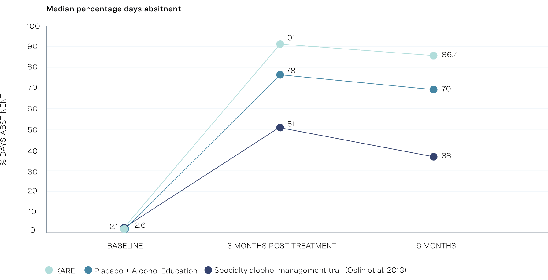 Line graph showing the median percentage of days abstinent across three treatment groups at three time points: baseline, 3 months post-treatment, and 6 months. The x-axis labels the time points: ‘Baseline’, ‘3 Months Post Treatment’, and ‘6 Months’. The y-axis represents the percentage of days abstinent, from 0% to 100%. At baseline: • KARE group: 2.1% • Placebo + Alcohol Education: 2.6% • Specialty Alcohol Management Trial (Oslin et al. 2013): 0% At 3 months post-treatment: • KARE: 91% • Placebo + Alcohol Education: 78% • Oslin trial: 51% At 6 months: • KARE: 86.4% • Placebo + Alcohol Education: 70% • Oslin trial: 38% Legend: • KARE: Light teal • Placebo + Alcohol Education: Medium teal • Specialty Alcohol Management Trial (Oslin et al. 2013): Dark blue