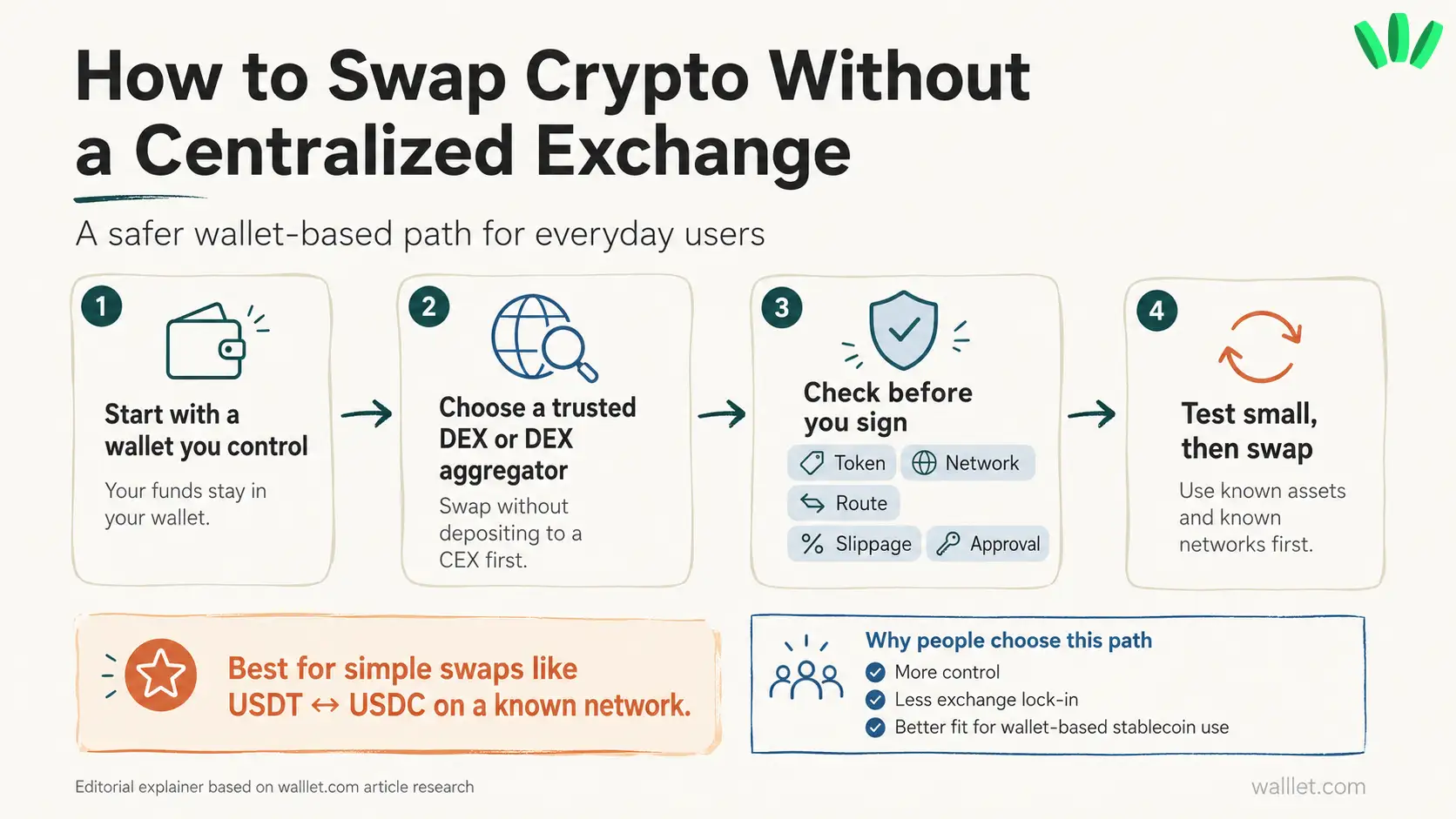 How to swap crypto without a centralized exchange using a wallet, DEX or DEX aggregator, with checks for token, network, slippage and approval