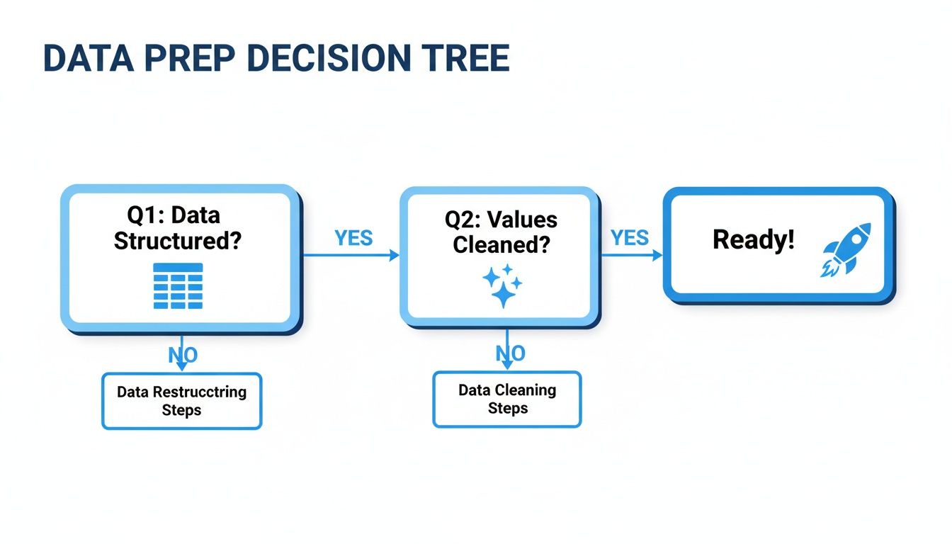A data prep decision tree flowchart illustrating steps for structuring and cleaning data.