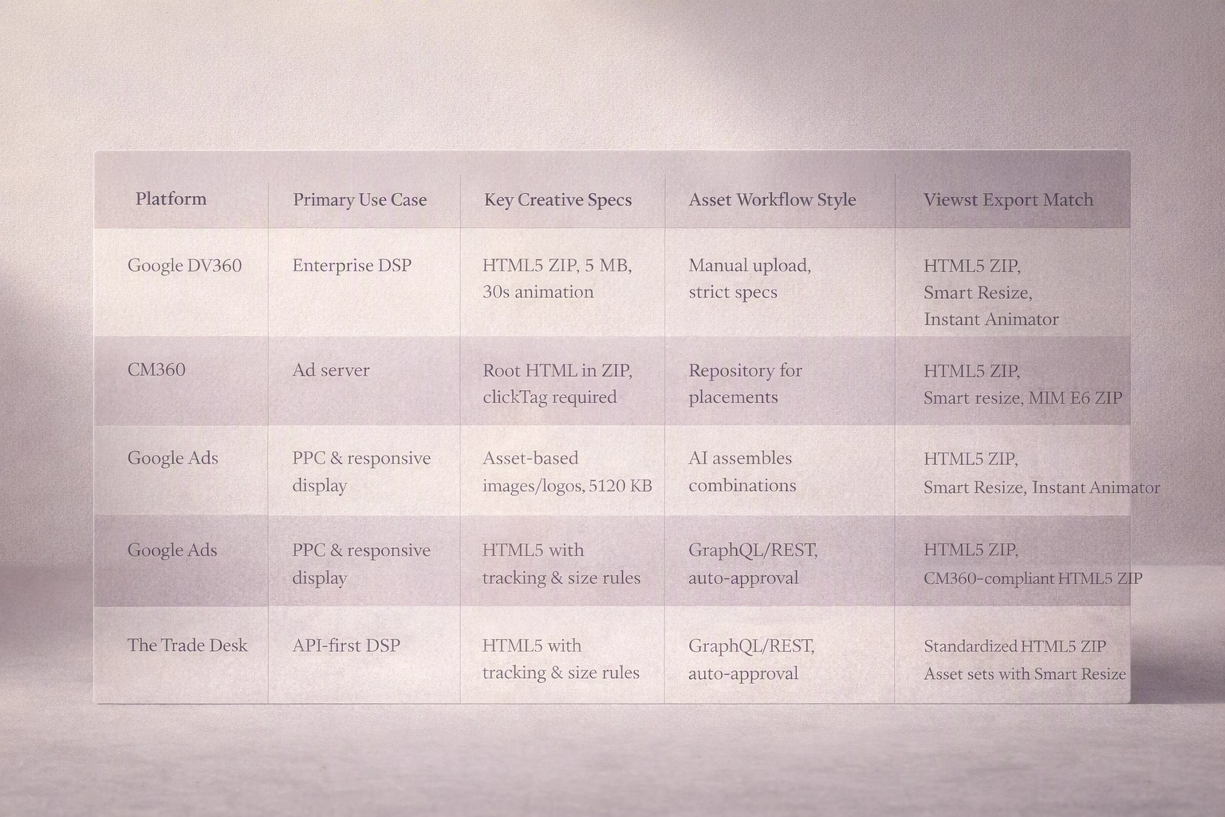 Comparison table of programmatic display platforms and how Viewst supports their creative workflows.
