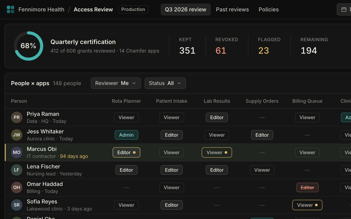 Access Review app in dark mode: a user-by-app role matrix with revoke buttons and a 68% reviewed ring.