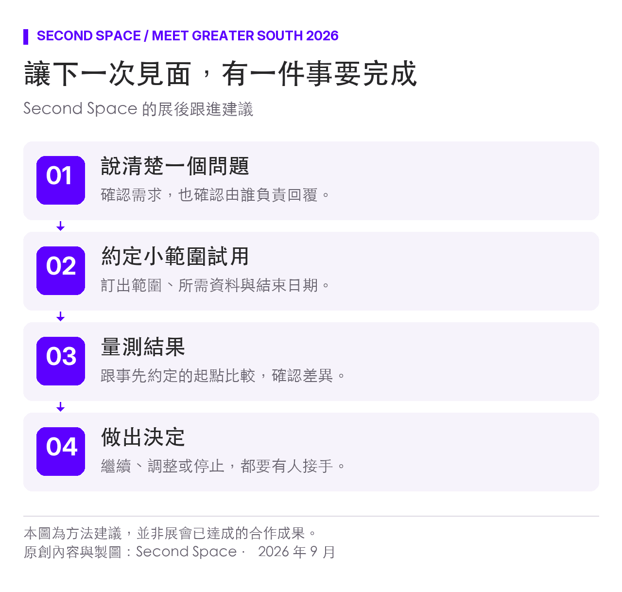 展會後的建議跟進流程:說清楚一個問題、約定小範圍試用、量測結果,再決定是否繼續;每一步都要有負責人與明確決定。