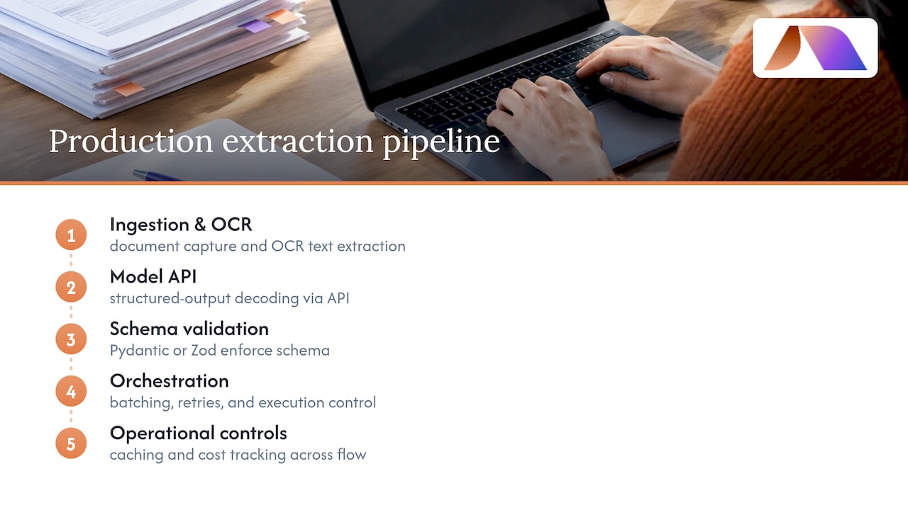 Four-layer AI extraction pipeline