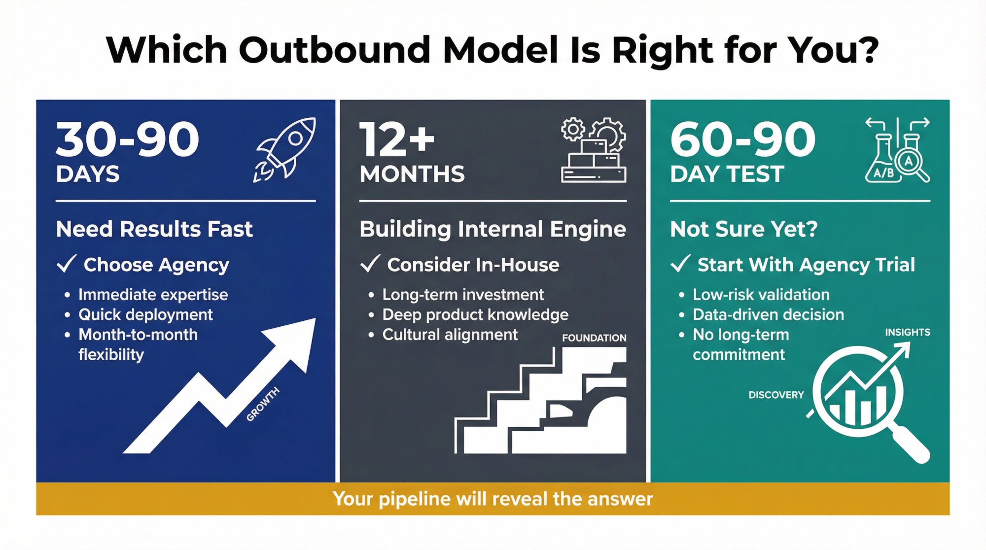 Decision framework showing three strategic paths for choosing between cold email agency and in-house SDR based on timeline and resources