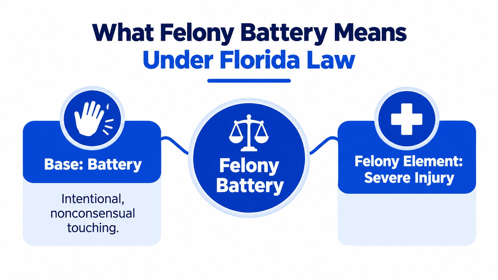 A diagram illustrating the components of a felony battery charge in Florida law.