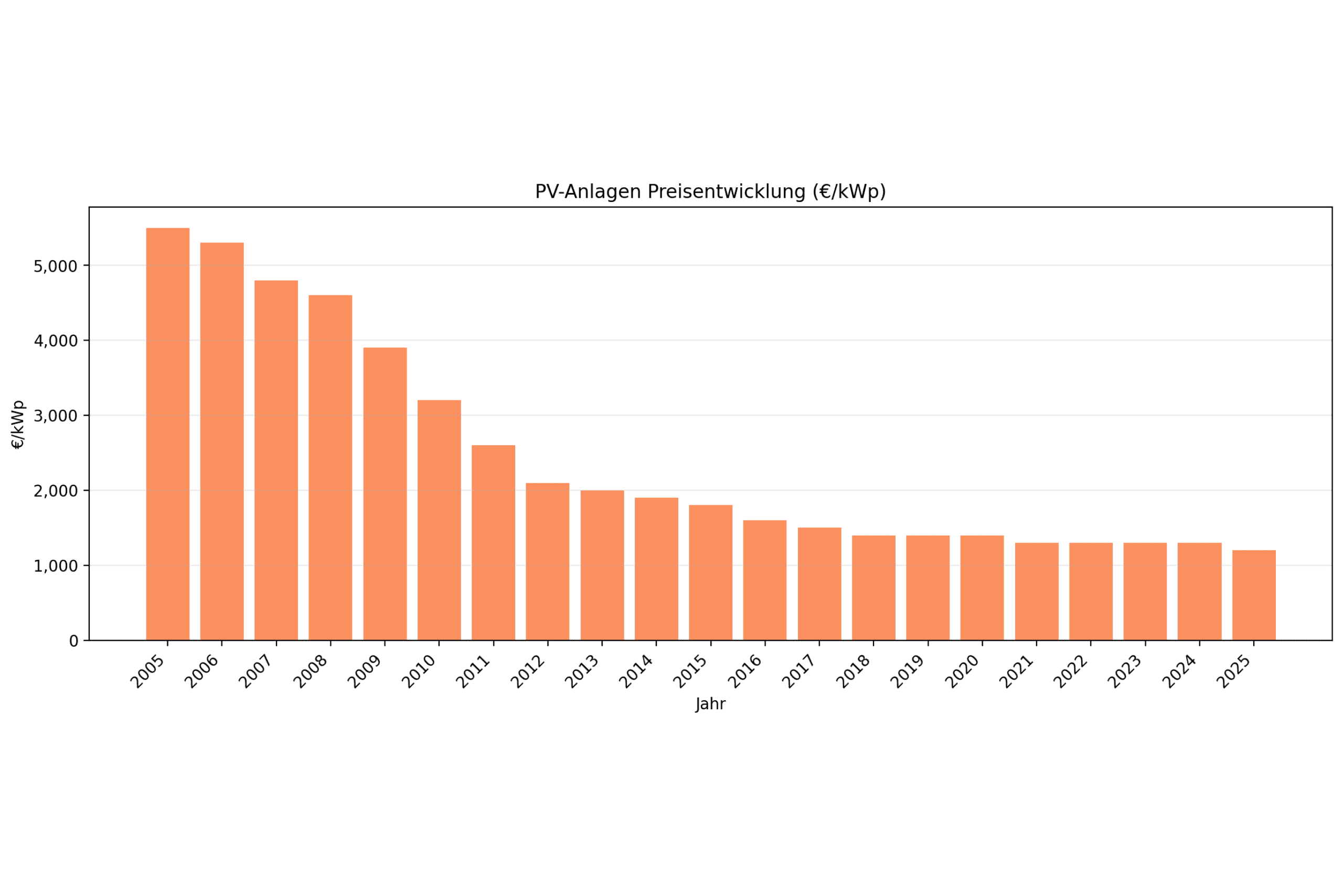 Säulendiagramm der Preisentwicklung von Photovoltaik-Anlagen