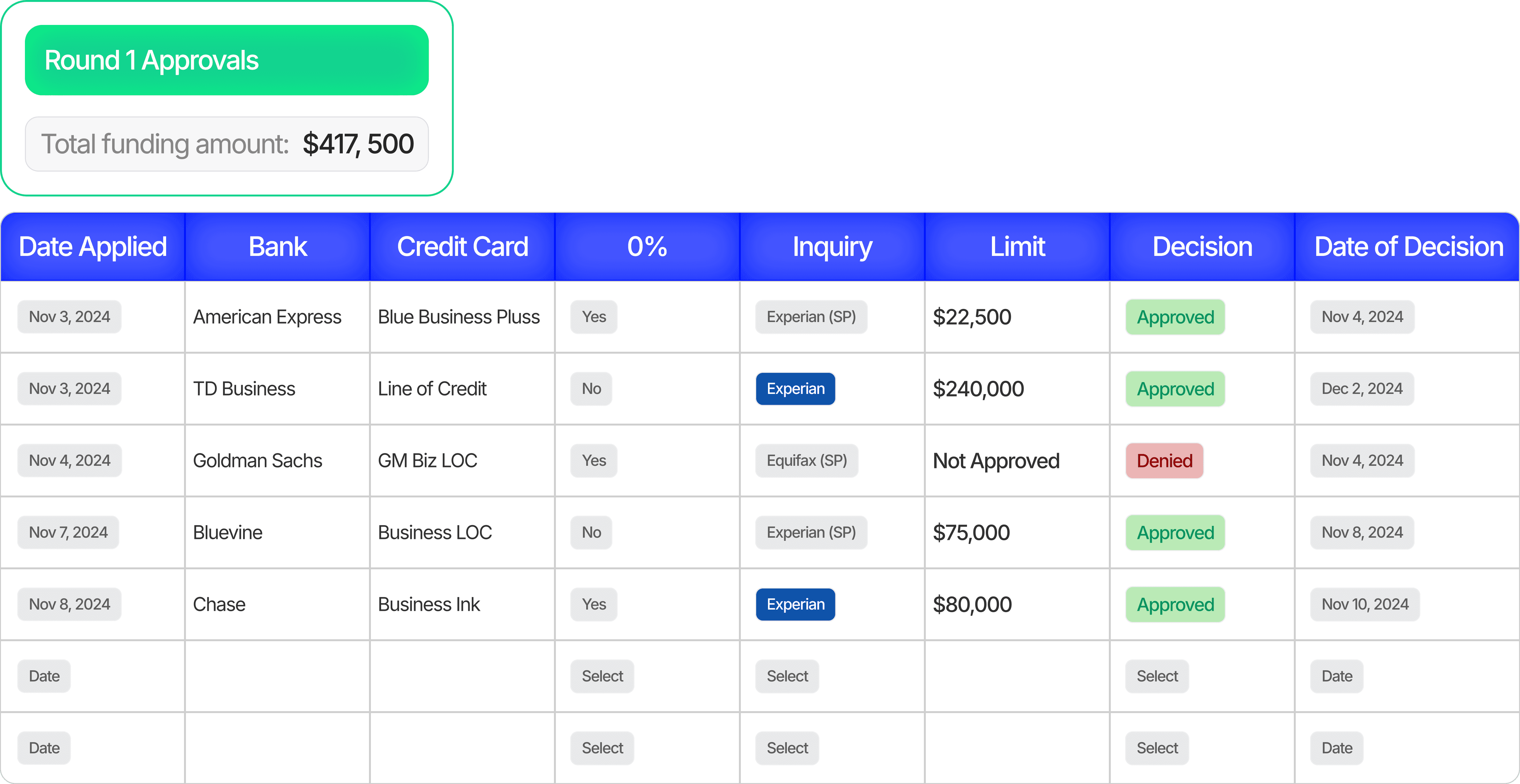 Round 1 approvals tracker totaling $417,500