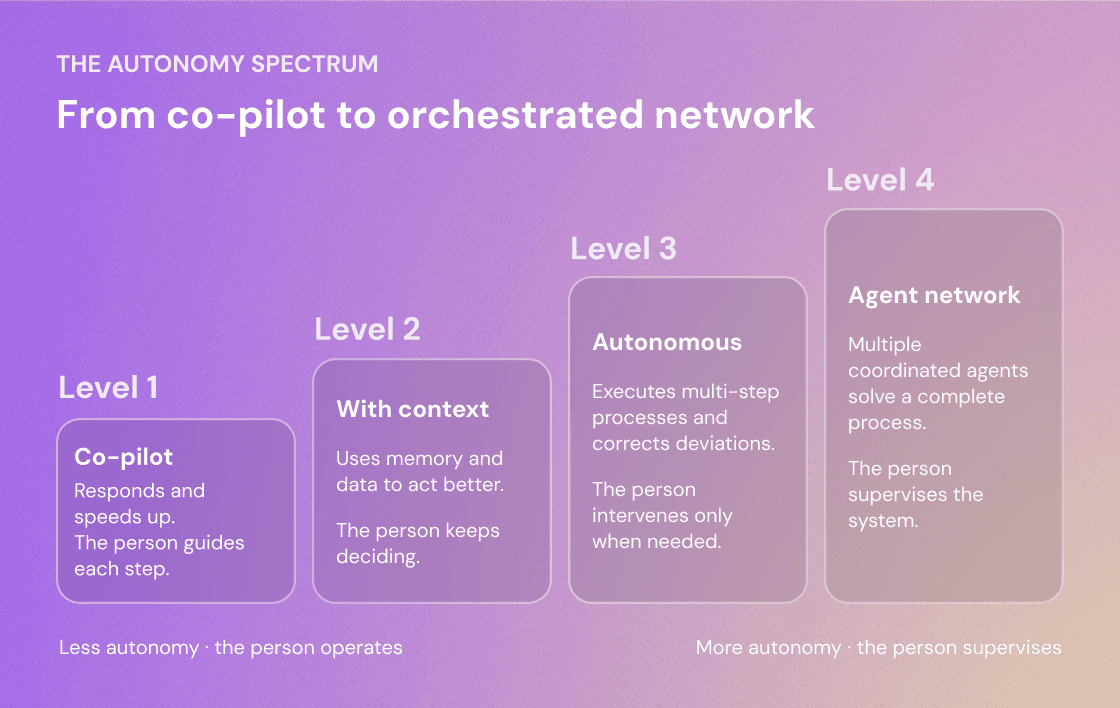 Four levels of agents: copilot, context-aware agent, autonomous agent, and network of agents, ordered by increasing autonomy.