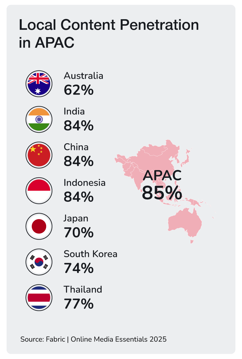 Local content penetration in APAC chart