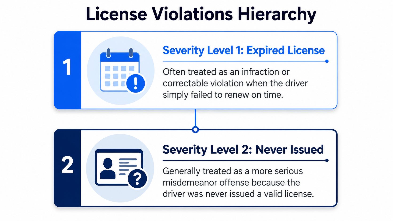A hierarchy chart displaying two levels of license violations, starting with an expired license and ending with never issued.