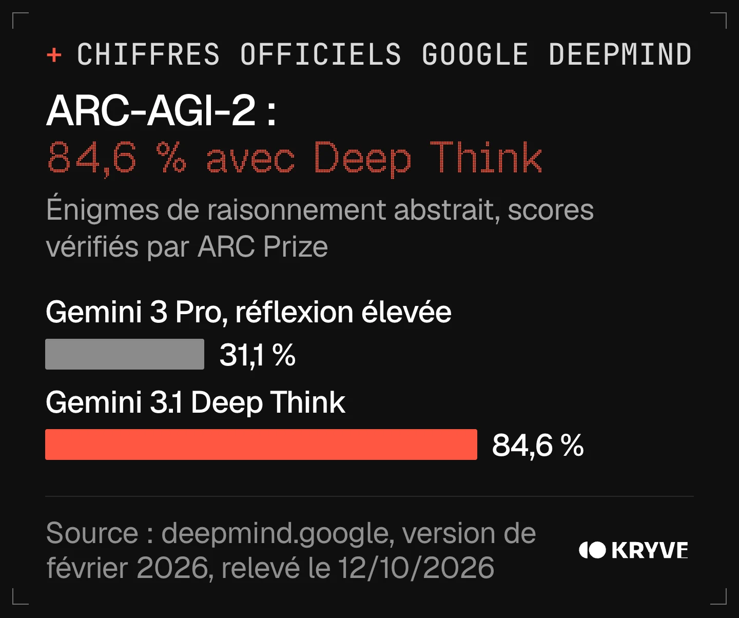 Graphique : Gemini Deep Think sur ARC-AGI-2, 84,6 % pour Gemini 3.1 Deep Think contre 31,1 % pour Gemini 3 Pro en réflexion élevée, scores vérifiés par ARC Prize