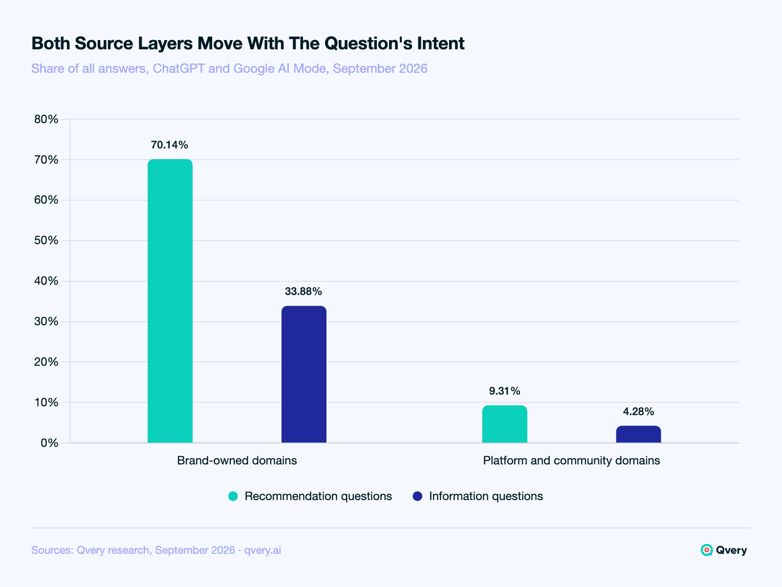 Bar chart of health AI answers by question type: brand-owned domains appeared in 70.14 percent of recommendation answers and 33.88 percent of information answers; platform and community domains in 9.31 percent and 4.28 percent.