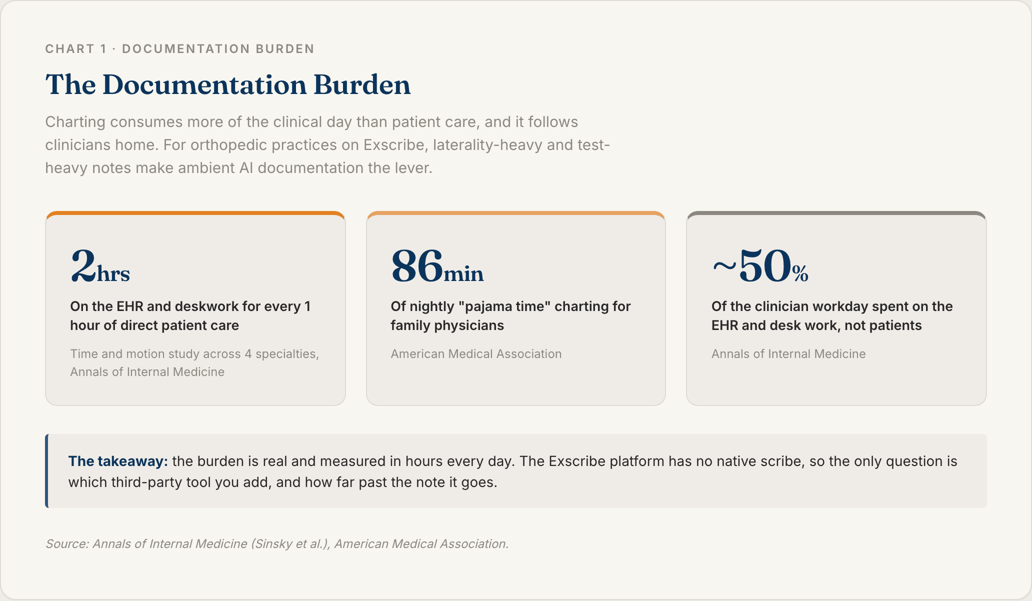 Chart 1: The Documentation Burden