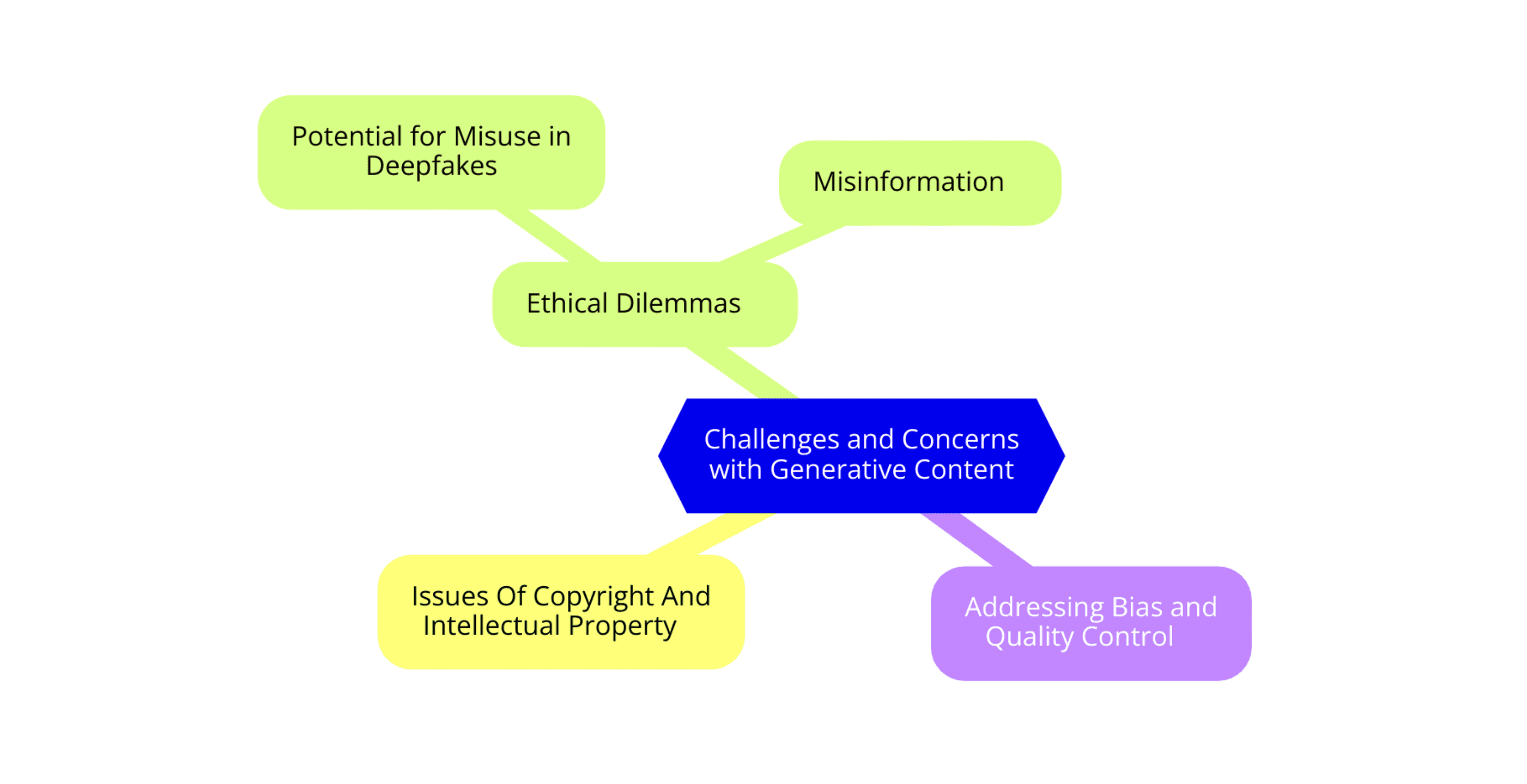 Challenges and Concerns with Generative Content