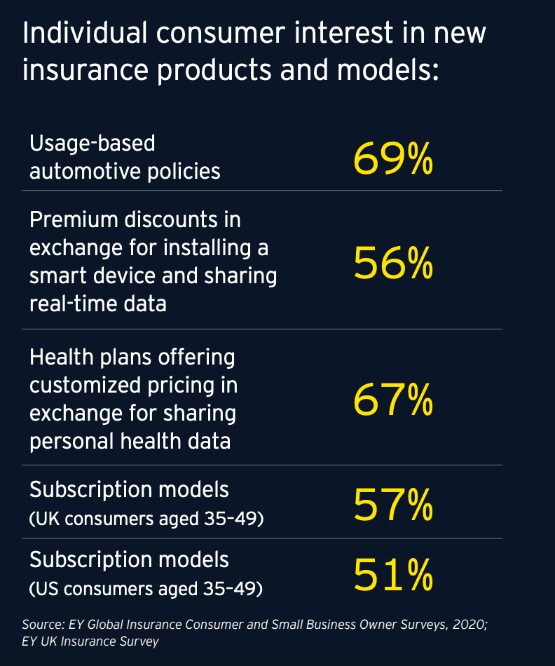 Analytics of consumer Interest in new insurance products