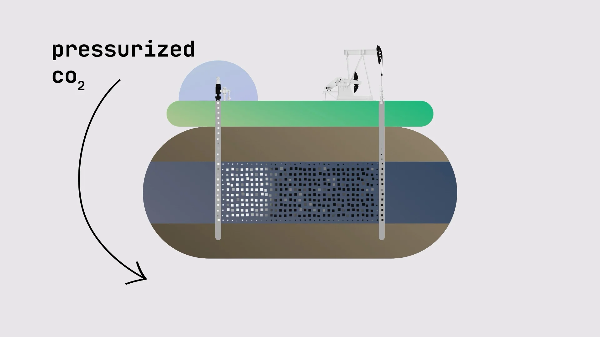 Diagram of pressurized CO₂ stored underground with surface injection equipment