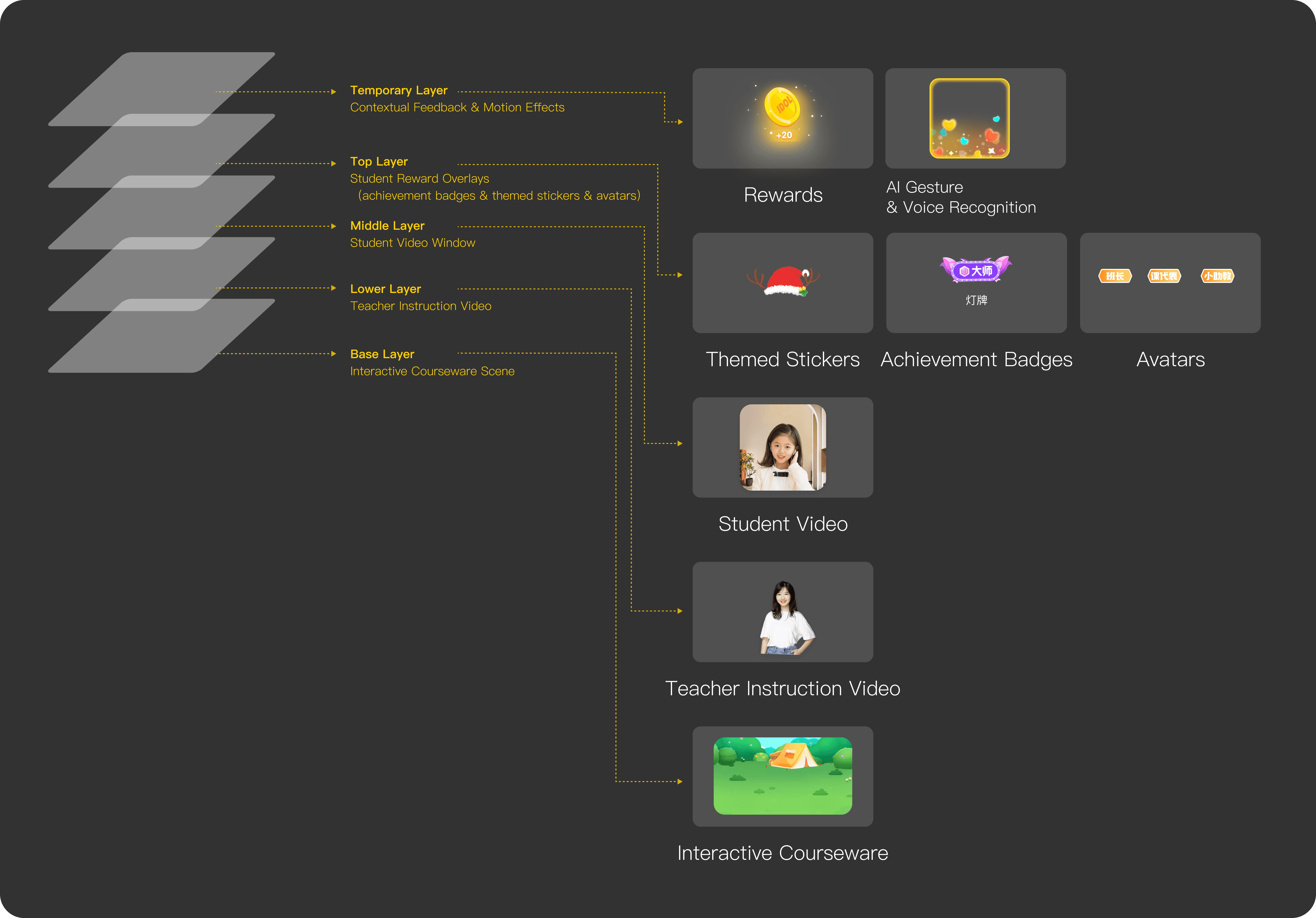 Multi-layered interface system