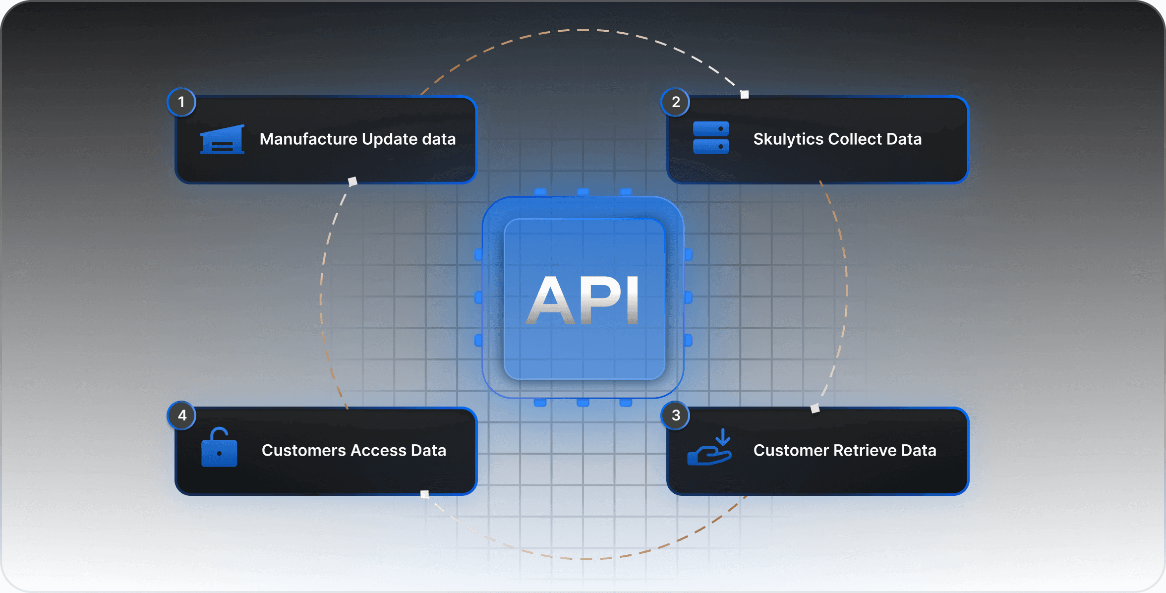 How Product Data Moves Through Skulytics API: Skulytics API workflow showing manufacturers updating product data, Skulytics collecting it, and customers retrieving and accessing the data.