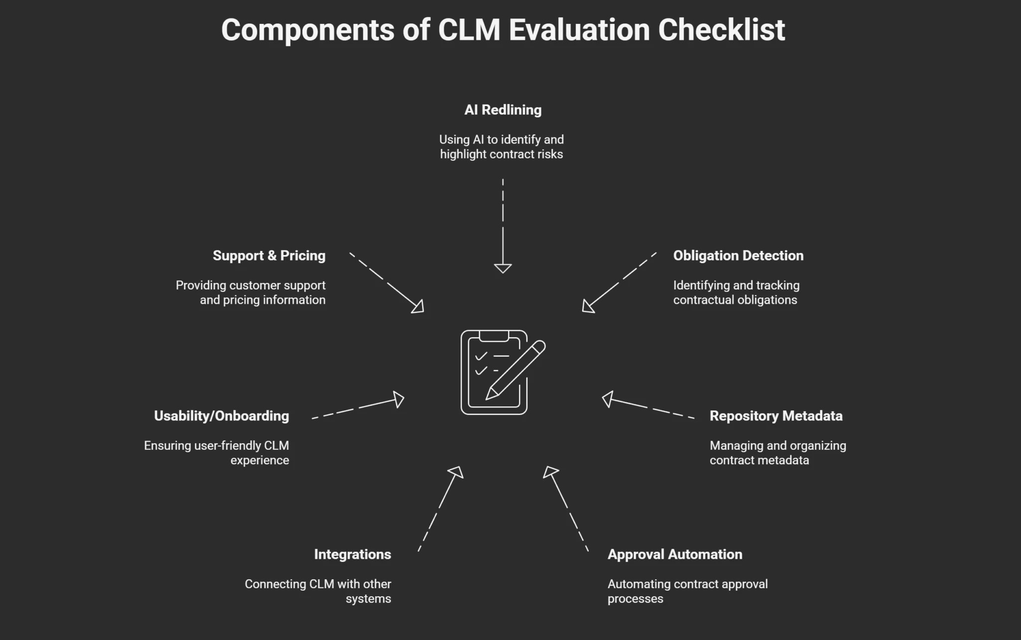 Ironclad CLM Evaluation Checklist: The 2025 Essentials