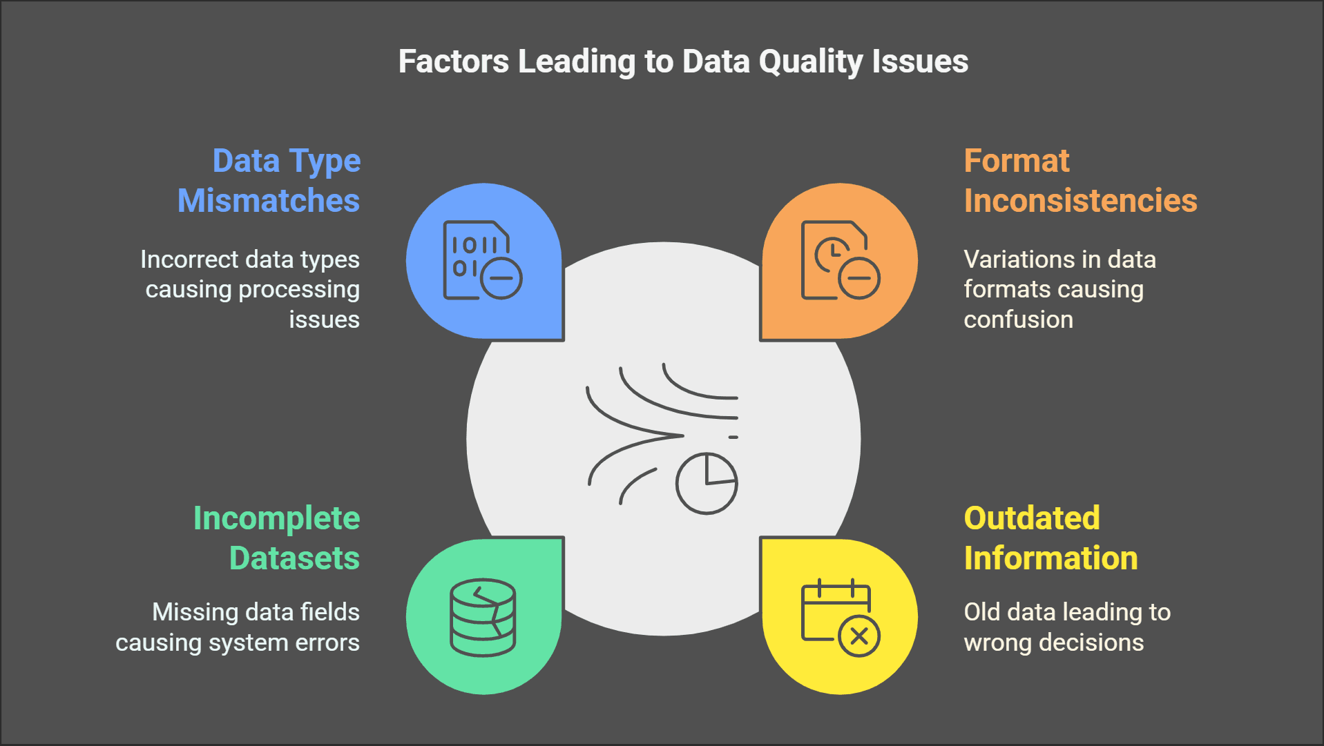 Factors Leading to Data Quality Issues