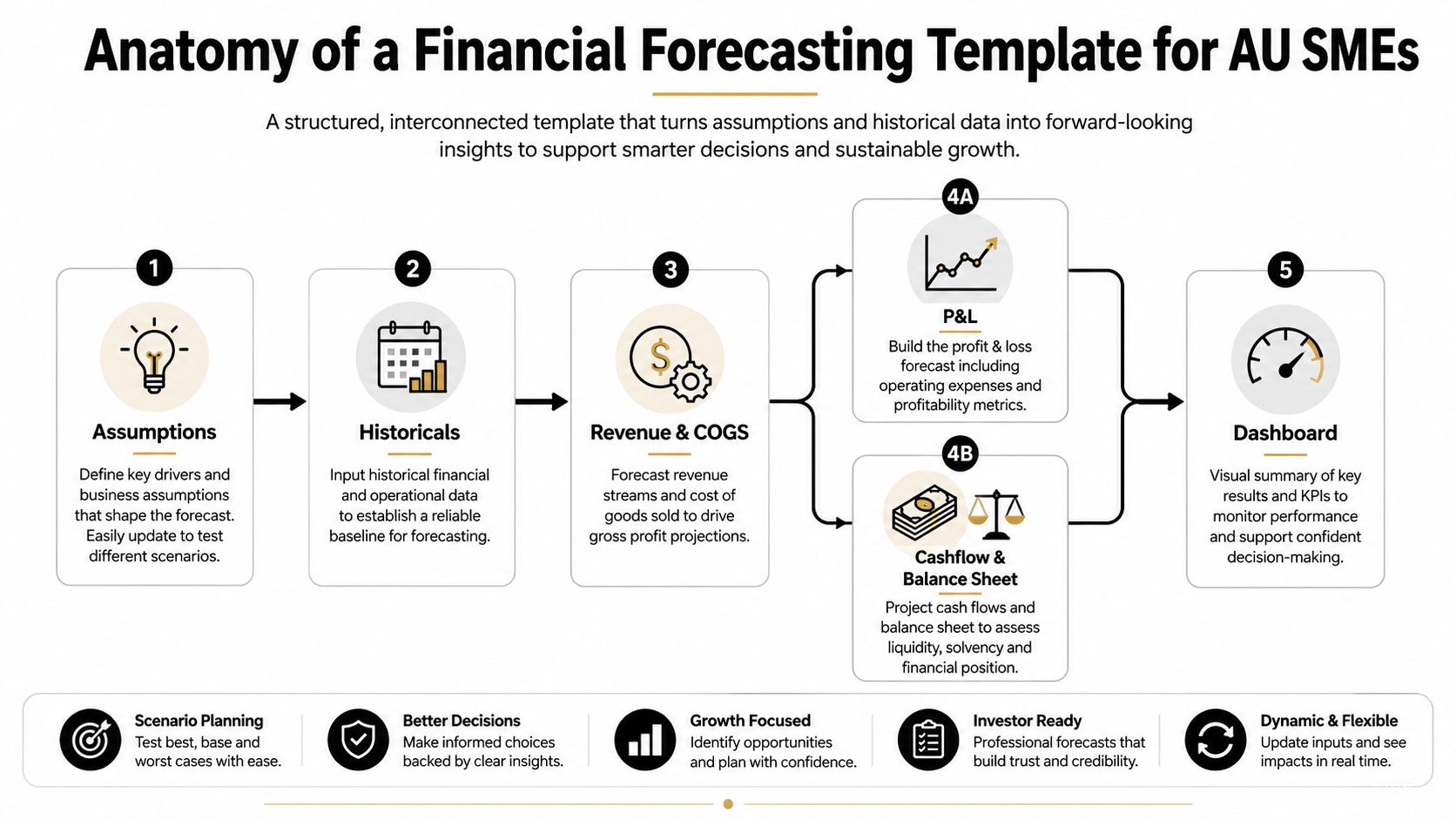 A diagram illustrating the five-step process of an AU SME financial forecasting template for business growth.