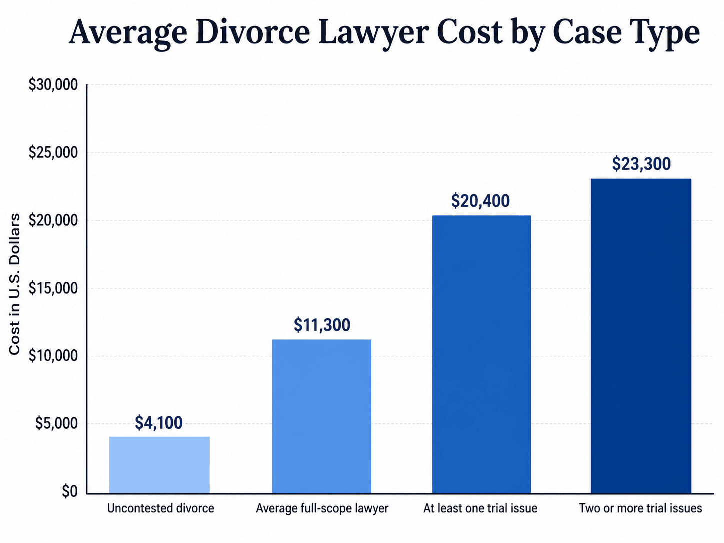 Bar chart of average divorce lawyer costs by case type.