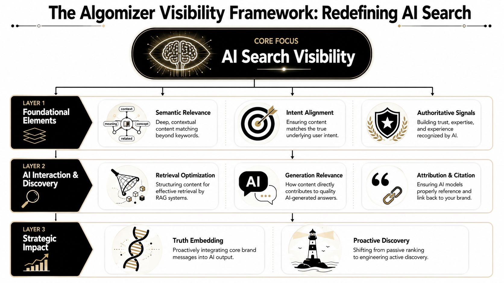 A diagram illustrating the Algomizer Visibility Framework for optimizing brand visibility in AI-driven search engines.