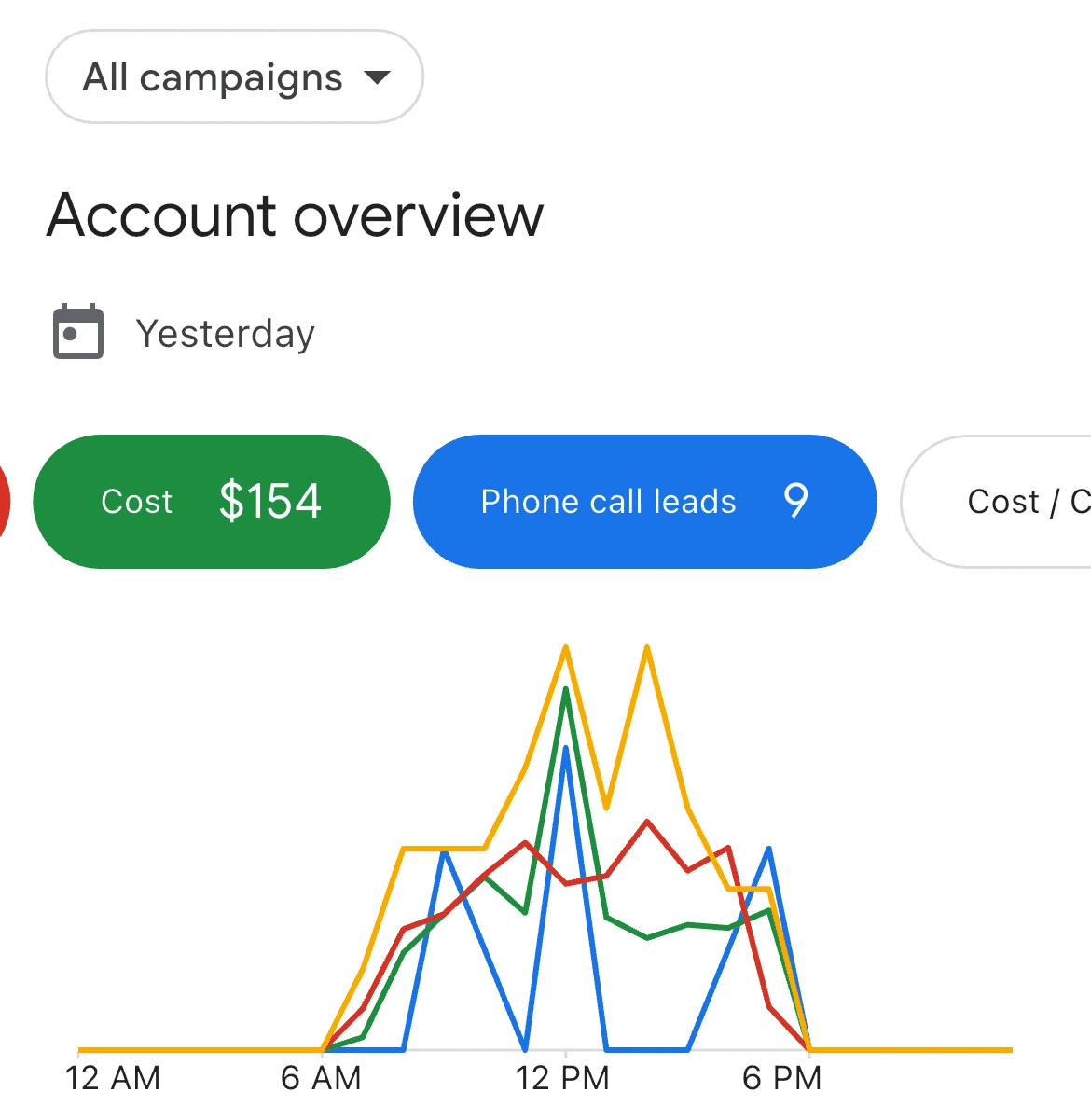 Google Ads Metrics showing Positive Results For Dental Clinic