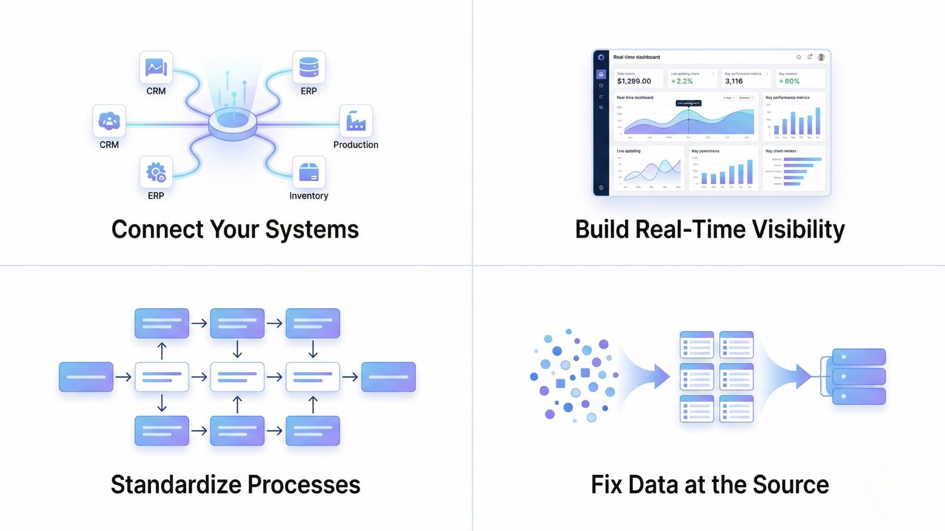 A four-section illustration showing steps to prepare for AI adoption: top left displays connected business systems (CRM, ERP, production, inventory), top right shows a real-time analytics dashboard, bottom left shows a structured workflow of standardized processes, and bottom right shows messy data transforming into organized data systems.
