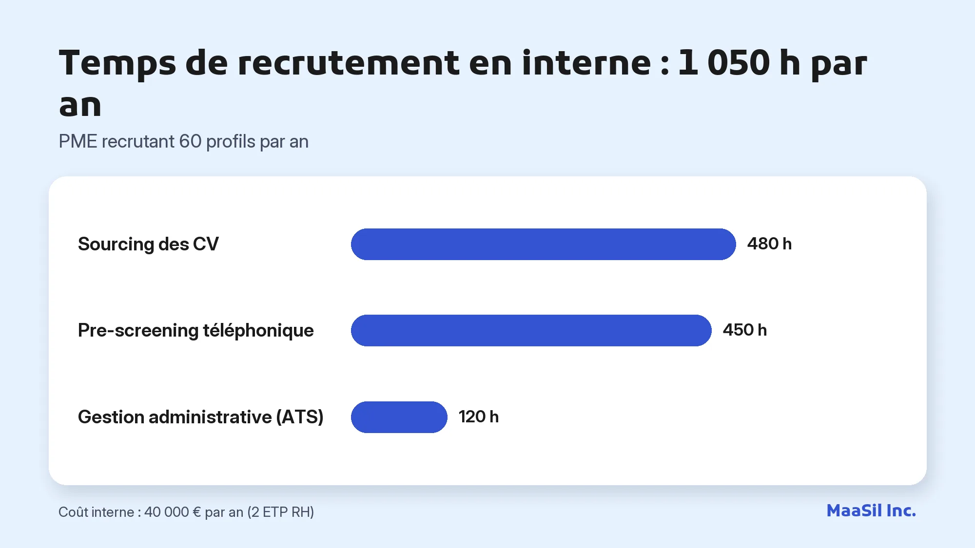 Graphique du temps de recrutement interne d'une PME : 480 h de sourcing, 450 h de pre-screening, 120 h d'administratif
