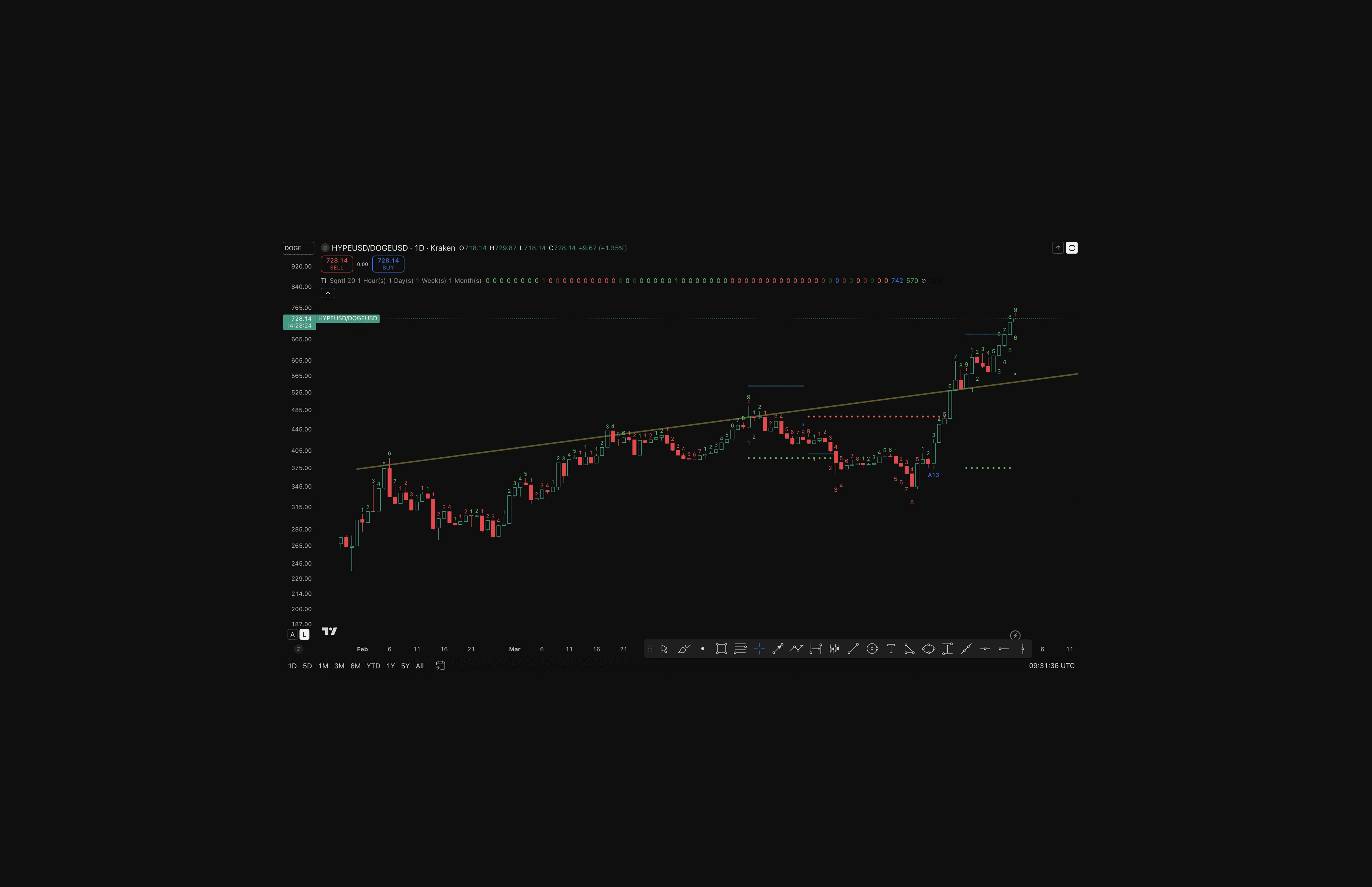 HYPE/DOGE chart. Source: Kraken via TradingView