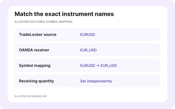 Illustrative TradeLocker EURUSD source symbol mapped to the OANDA EUR_USD receiving instrument, with quantity configured separately.