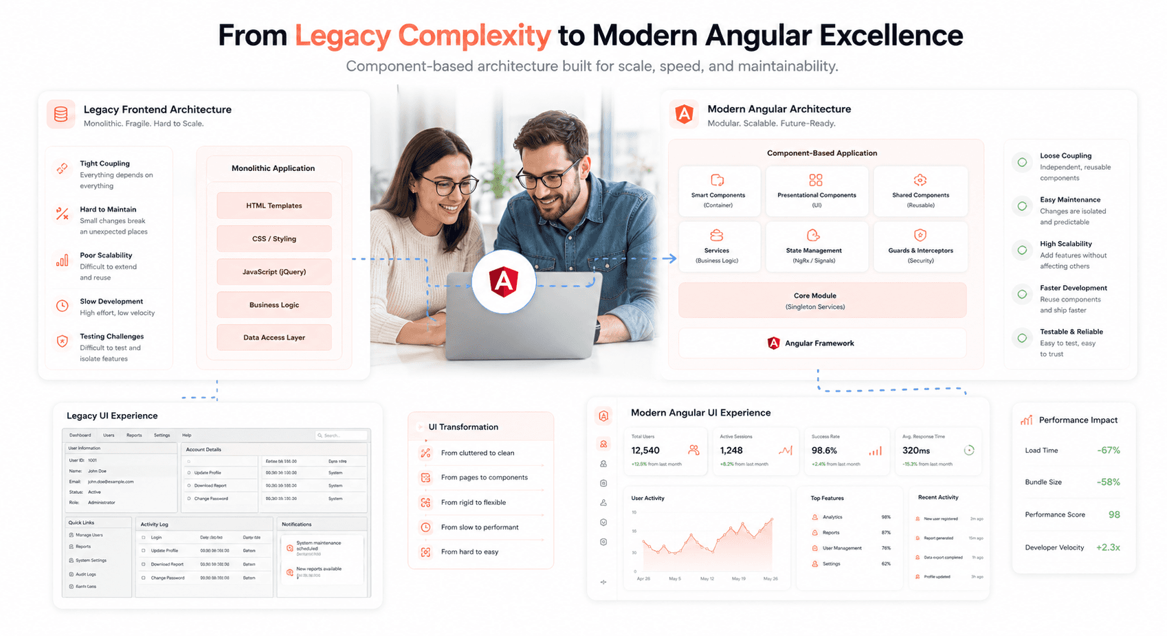 Comparison between legacy frontend architecture and modern Angular component-based architecture showing modular UI systems, scalable Angular frontend components, enterprise frontend modernization, Angular migration benefits, modern frontend development workflow, SaaS UI architecture transformation.