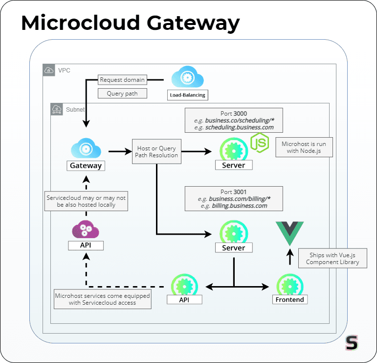 Microcloud gateway architecture diagram