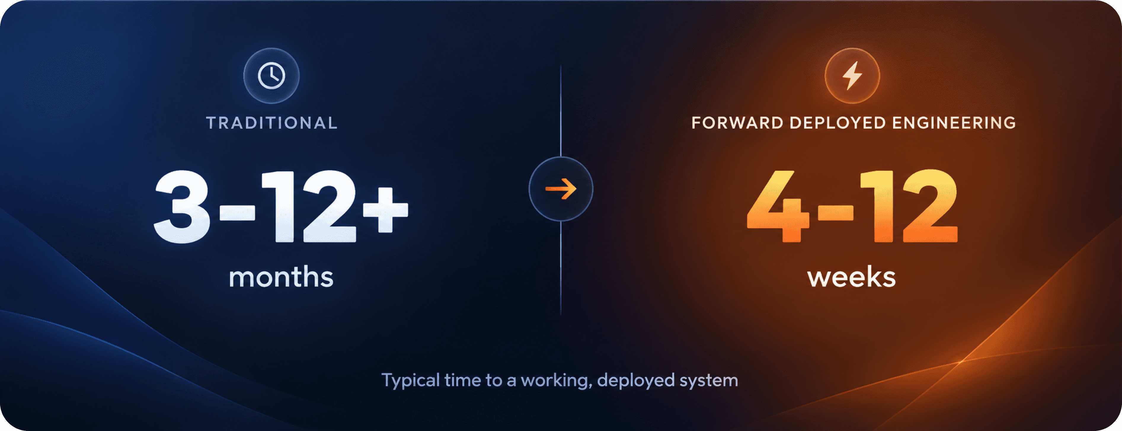Timeline: traditional custom software development takes 3 to 12+ months, Forward Deployed Engineering takes 4 to 12 weeks