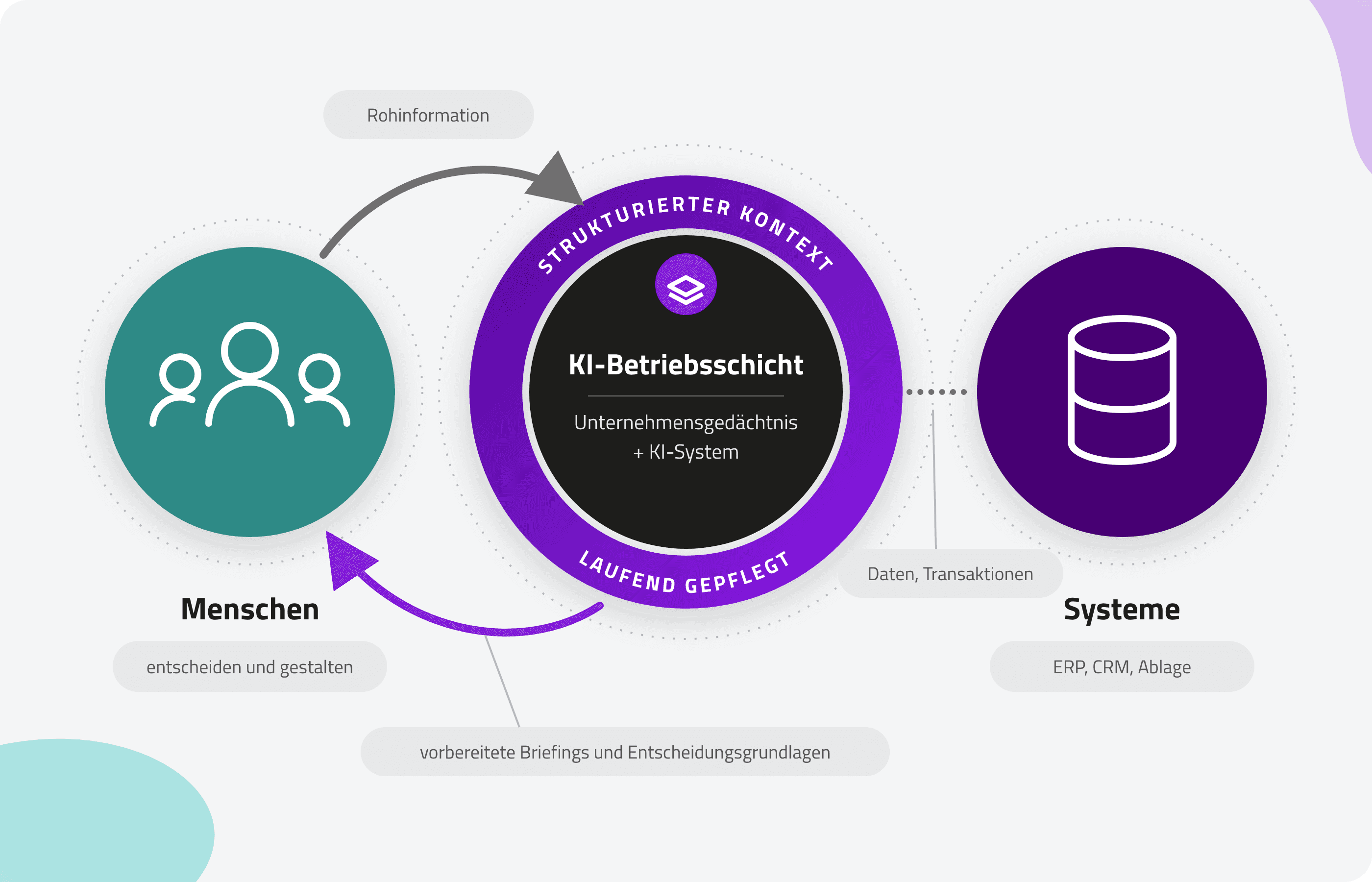 Diagramm: Die KI-Betriebsschicht liegt zwischen den Menschen und den Systemen. Sie besteht aus dem Unternehmensgedächtnis (strukturierter Kontext) und dem KI-System. Rohinformation fliesst hinein, vorbereitete Briefings und Entscheidungsgrundlagen kommen zurück.