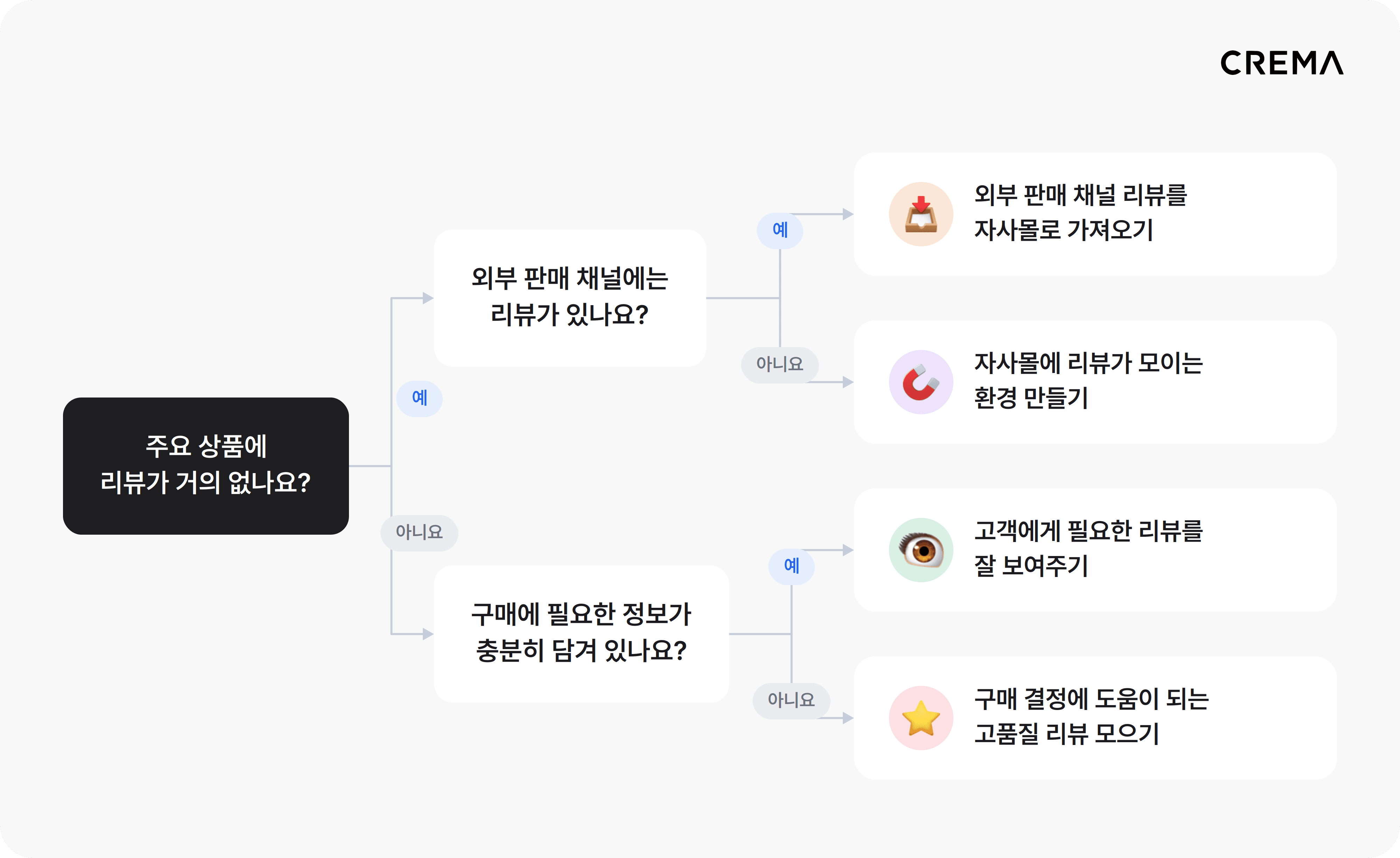 자사몰 리뷰 현황에 따라 필요한 리뷰 수집 전략을 확인하는 진단 차트