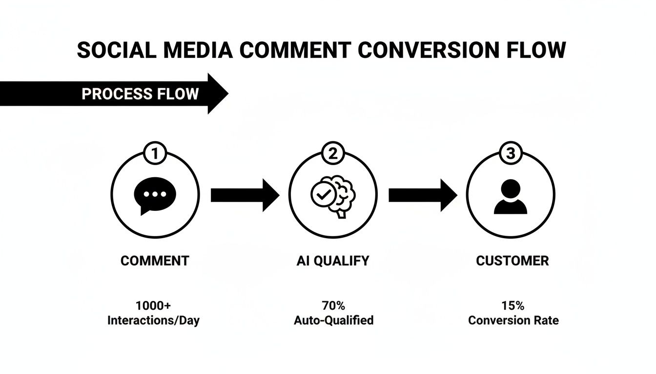 Flowchart illustrating the social media comment conversion process, from comments to AI qualification and customer.