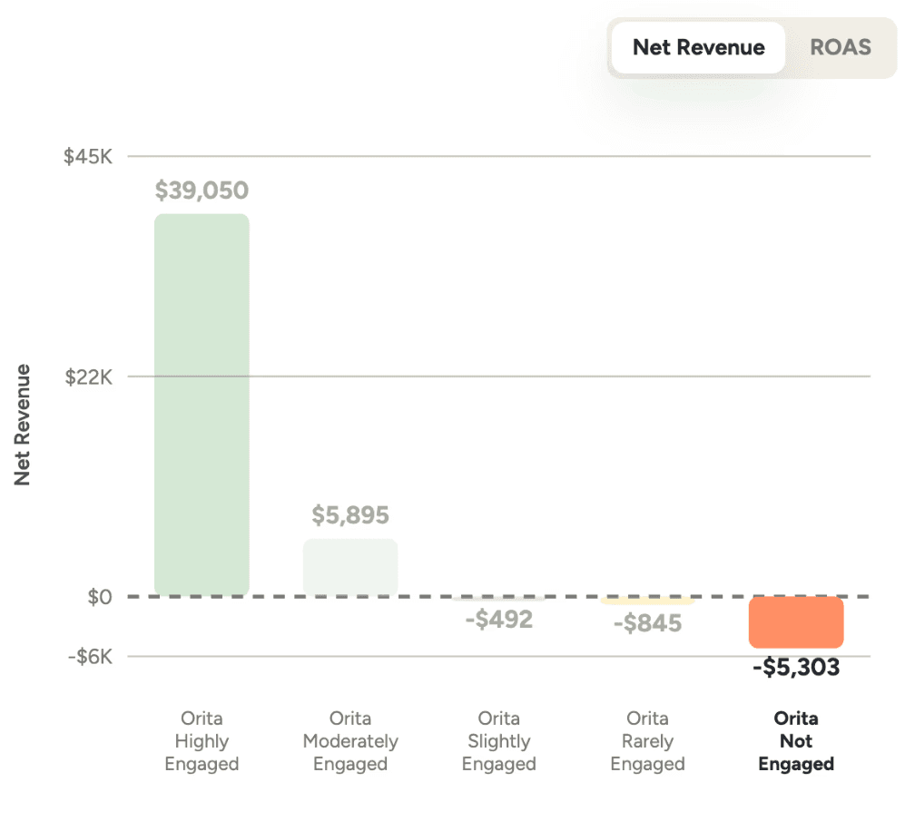 Net revenue by Orita SMS segment: $39,050 for Highly Engaged and $5,895 for Moderately Engaged, then negative for the bottom three segments, down to negative $5,303 for Not Engaged