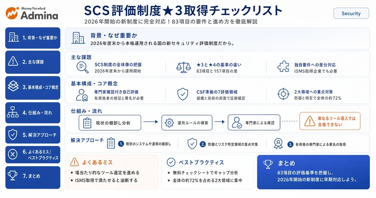SCS評価制度における星3取得とセキュリティ体制強化に向けた、83項目のチェックリストを整理して解説するインフォグラフィック。