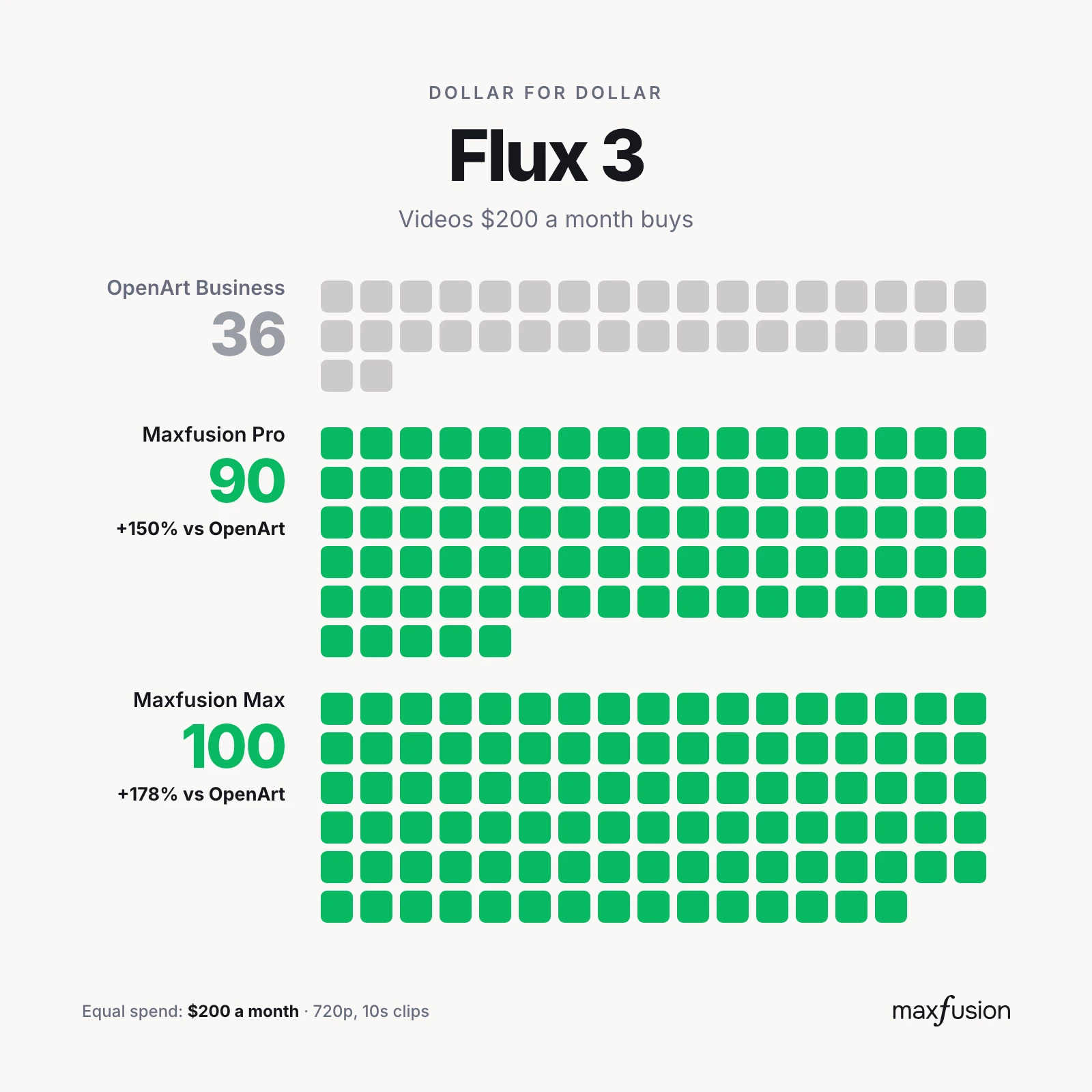 Flux 3: videos per month, Maxfusion AI vs OpenArt business plans