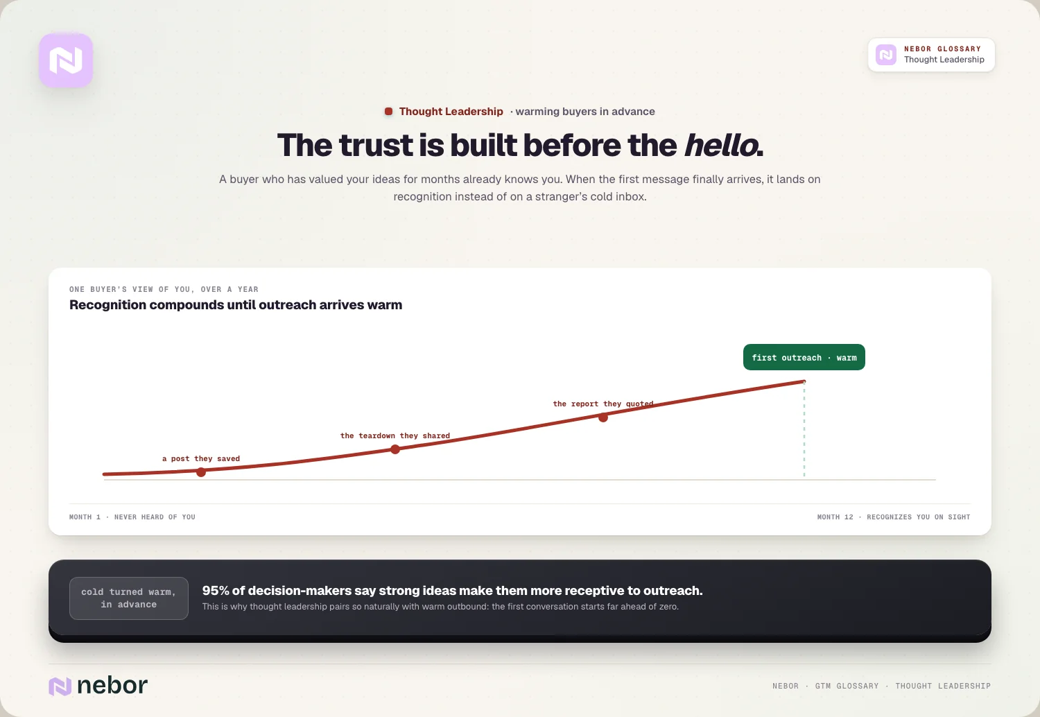 The trust curve: recognition compounds for a year, then outreach arrives warm