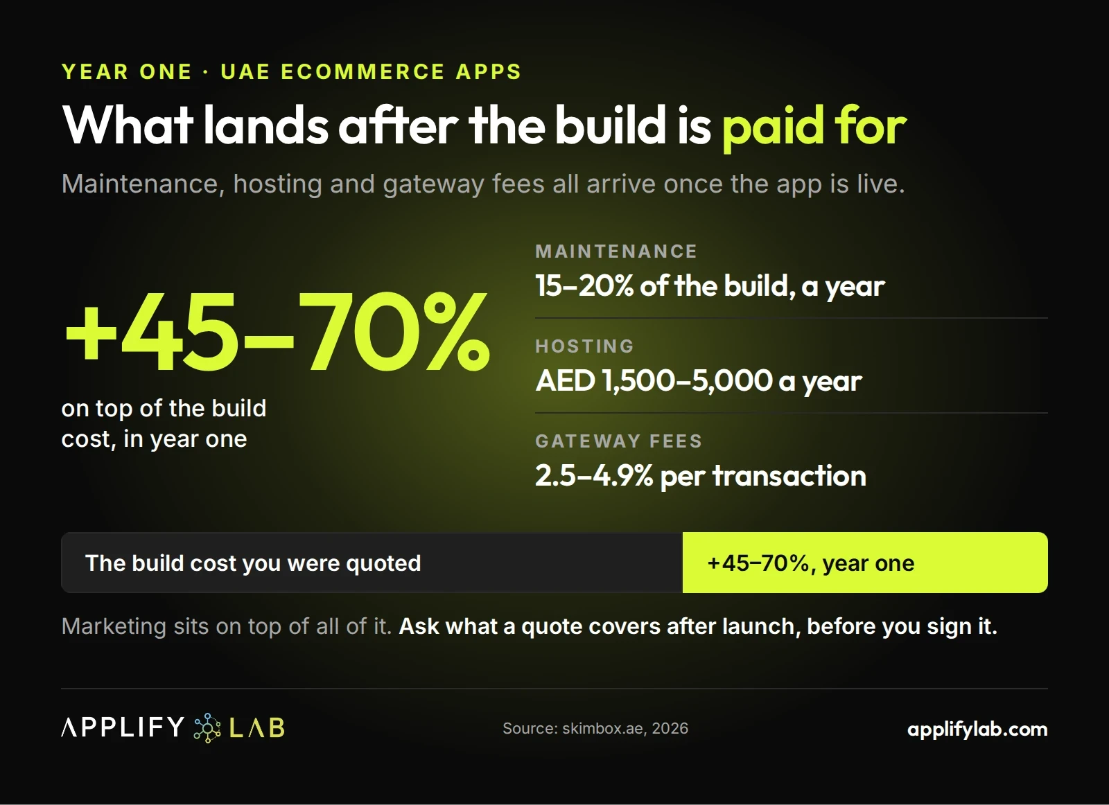 Year-one costs add 45-70% on top of a UAE ecommerce app build: maintenance, hosting, gateway fees and marketing