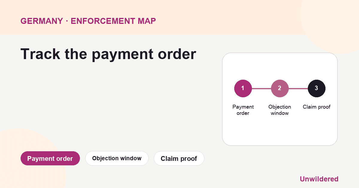 Process diagram for Germany Mahnverfahren Payment Order: Payment order, Objection window, Claim proof.