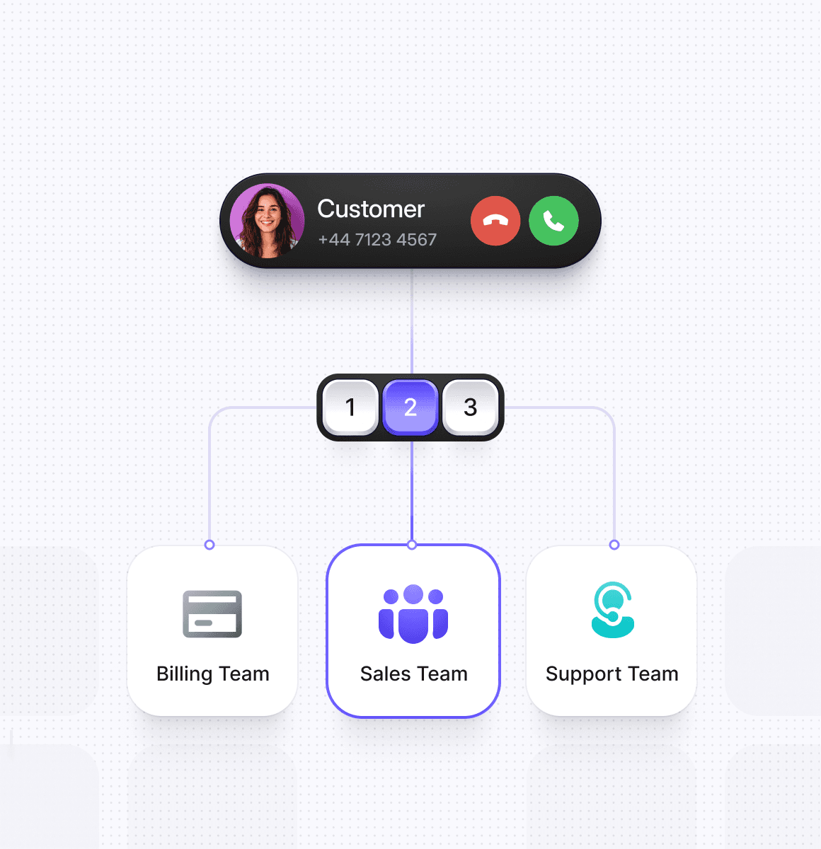 An incoming call routed by keypad menu to the billing, sales or support team in Cue
